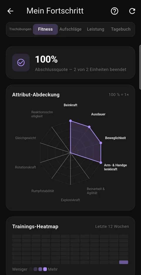 Mein Fortschritt: Abschlussquote und ein Diagramm, welche Fitness-Eigenschaften dein Training abdeckt.