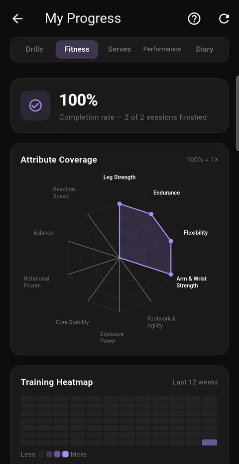 My Progress: completion rate and a chart of which fitness attributes your training covers.